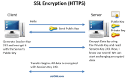 How Does HTTPS SSL Encryption Works SID 500 COM